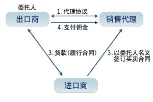 从国内贸易代理到国际贸易代理 商务手册中的关键知识与模式解析